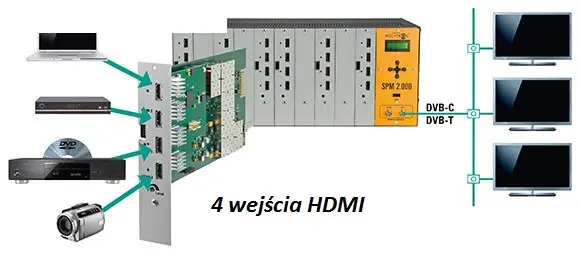 Modulator POLYTRON SPM 200 H4TCT 4 x HDMI